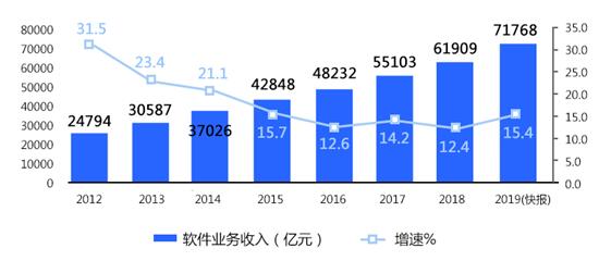 阿里云AWS等7家云生态主，谁满意度最高？