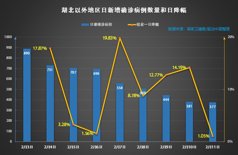 湖北以外地区日新增确诊降幅明显收窄，或和疫情波动因素有关