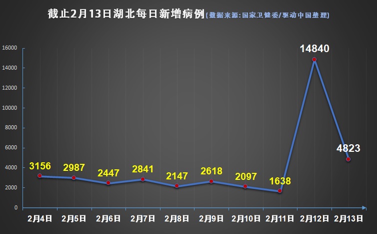 标准调整后第二日:湖北新增确诊病例大幅回落至4823例，累计破5万