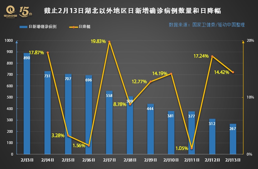 湖北以外地区的新增确诊病例“十连降”！疫情拐点显现？