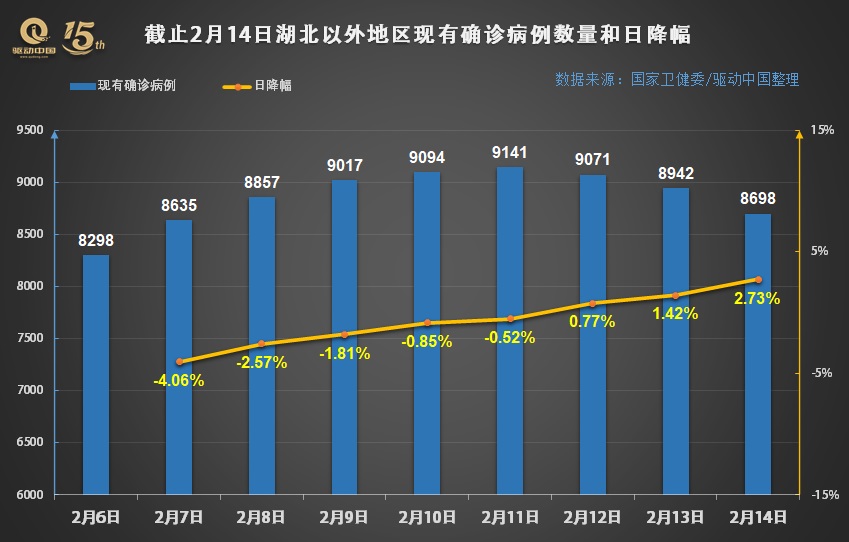 湖北以外地区现有病例持续小幅下降：仍处攻坚期，但疫情拐点已很近