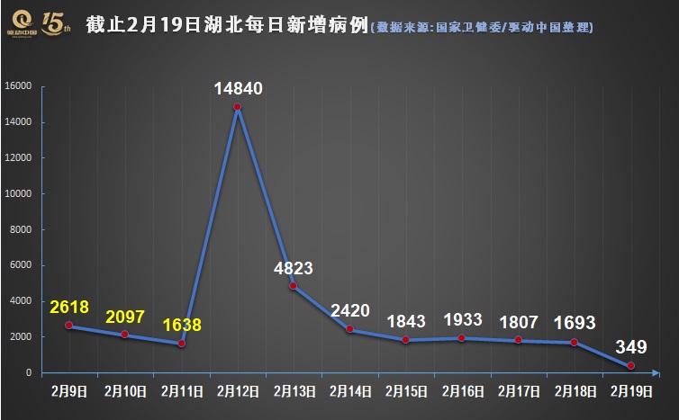 湖北新增确诊病例暴降至349例背后：武汉市仍新增615例