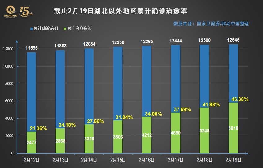 湖北以外地区治愈率即将过半！现有确诊病例“清零”加速