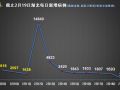 湖北新增确诊病例暴降至349例背后：武汉市仍新增615例