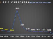 湖北新增确诊病例暴降至349例背后：武汉市仍新增615例