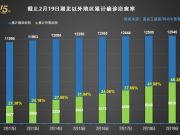 湖北以外地区治愈率即将过半！现有确诊病例“清零”加速