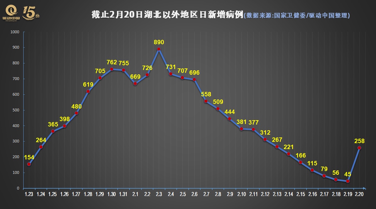 山东浙江两地监狱爆发新冠肺炎疫情，致全国2月20日新增确诊病例数据大涨