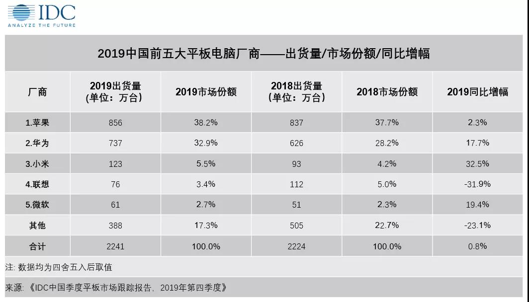 IDC预测新冠疫情将影响2020中国平板市场 全面同比下降9%