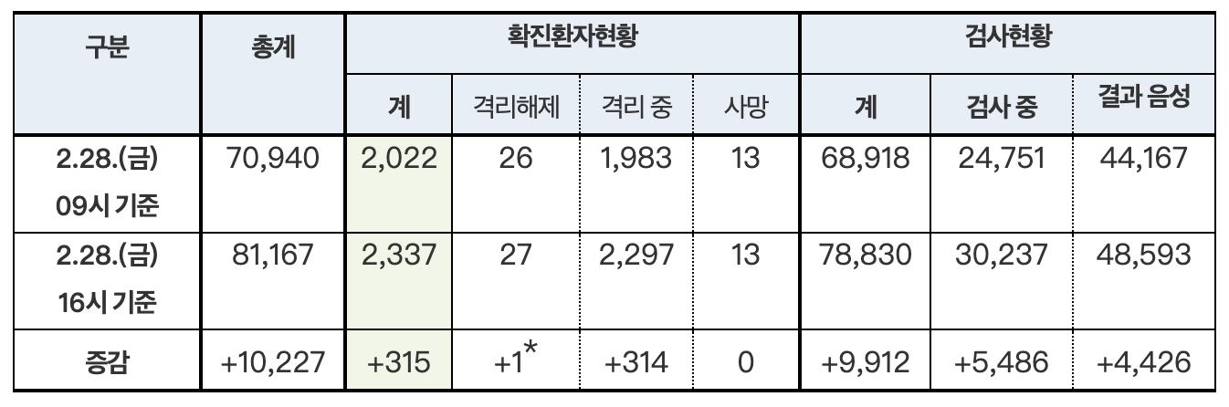 一日新增571例 韩国确诊人数突破两千有近半数患者得不到医治