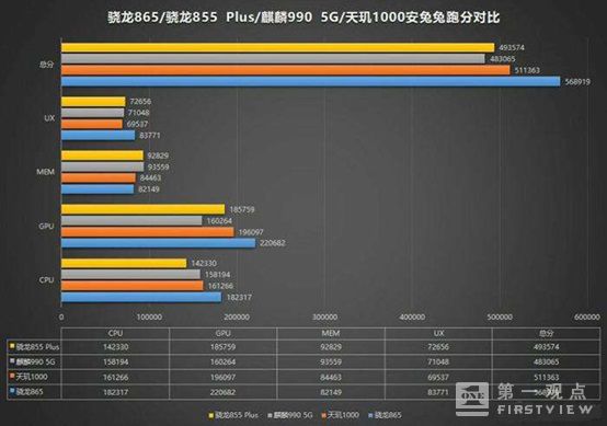 骁龙865表演完毕,该天玑1000登场了吗? 骁龙865表演完毕,该天玑1000登场了吗?