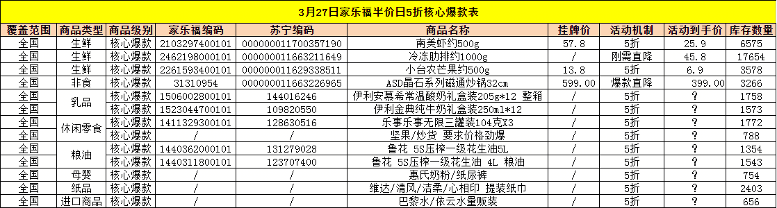 苏宁官宣“家乐福半价囤货日”，部分爆品曝光