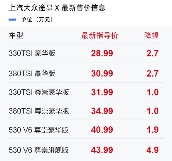 上汽大众途昂/途昂X官降：最高降4.9万元