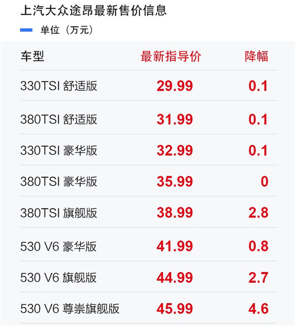 上汽大众途昂/途昂X官降：最高降4.9万元