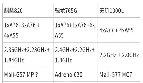 麒麟820，或成天玑系列的召唤师