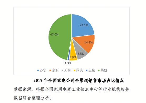2019苏宁家电首发新品破1000万件，“以旧换新”领跑行业