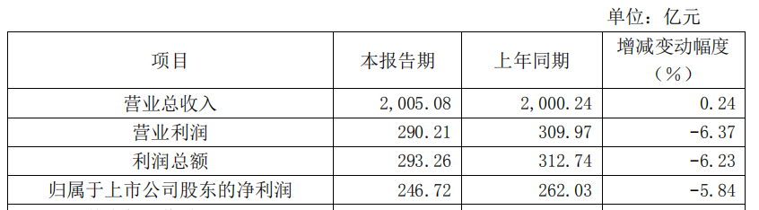 截图来自《珠海格力电器股份有限公司 2019年度业绩快报》.png