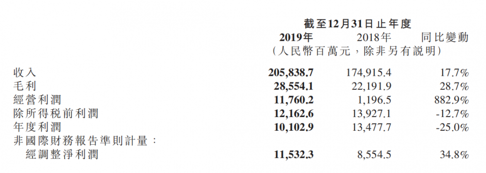 截图来自《小米集团 截至2019年12月31日止年度之全年业绩公告》.png