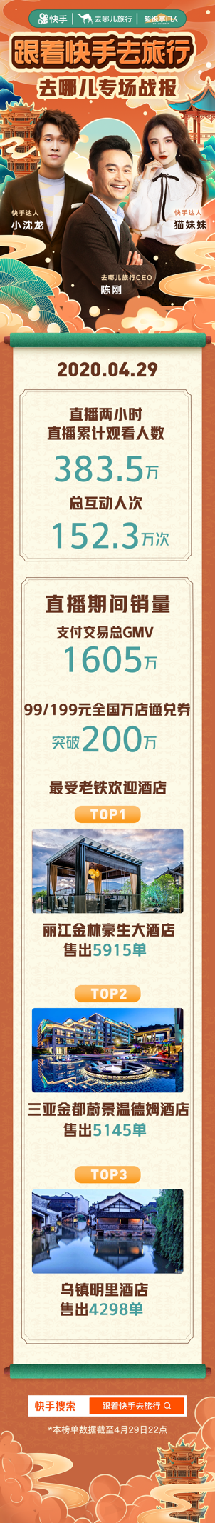 去哪儿网CEO快手直播带货，首秀GMV突破1600万元