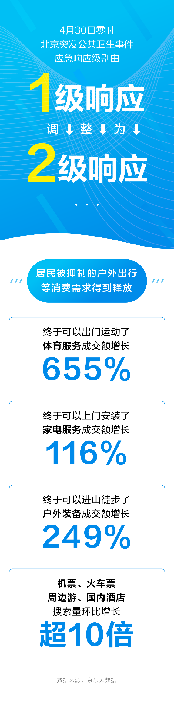 京东体育服务成交额上涨655% 户外装备涨249% 北京下调响应级别激发消费热情