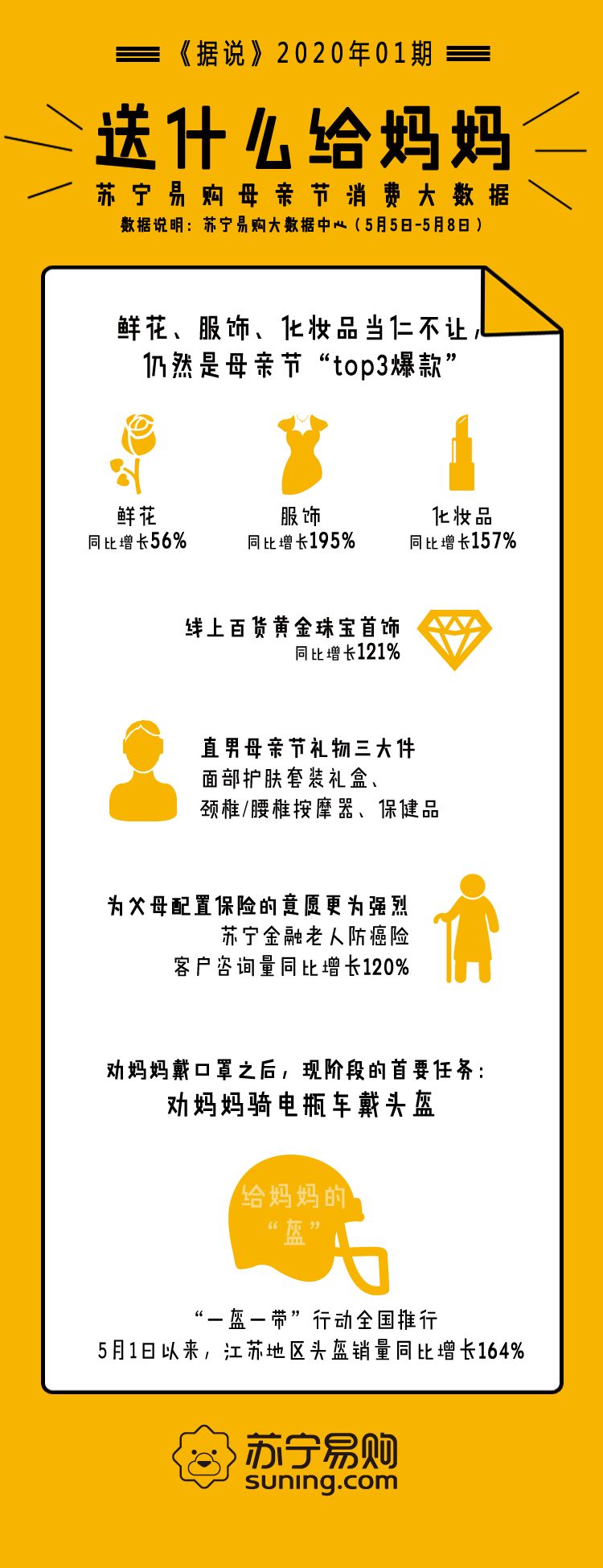 临时抱佛脚型过母亲节：苏宁易购“母亲节礼物”搜索量暴增316%