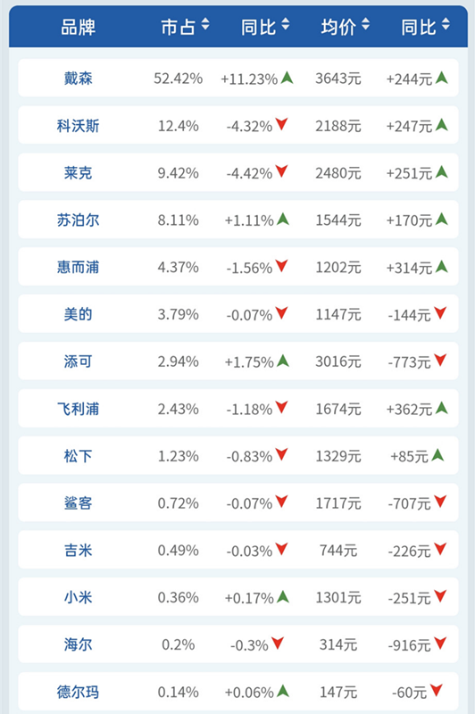 1589761962339033593.png 【WHY】0513吸尘器线下市场持续低位运行136_副本.png