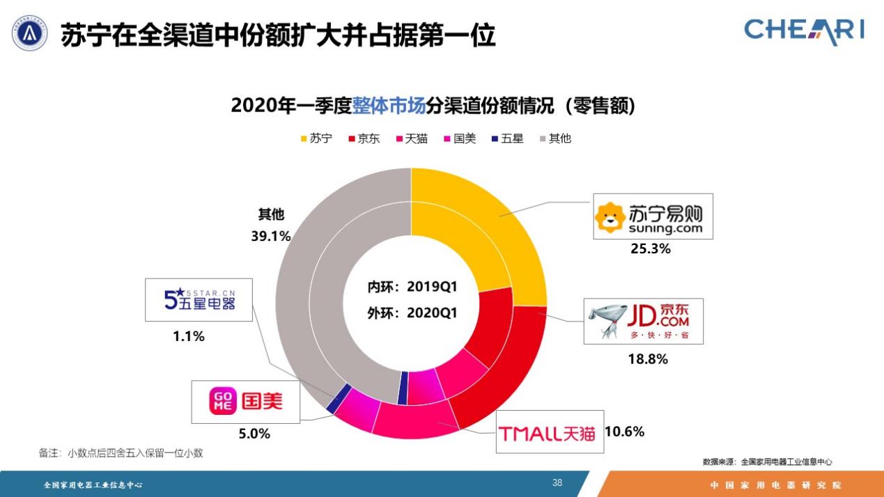 2020一季度家电市场排位：苏宁全渠道第一