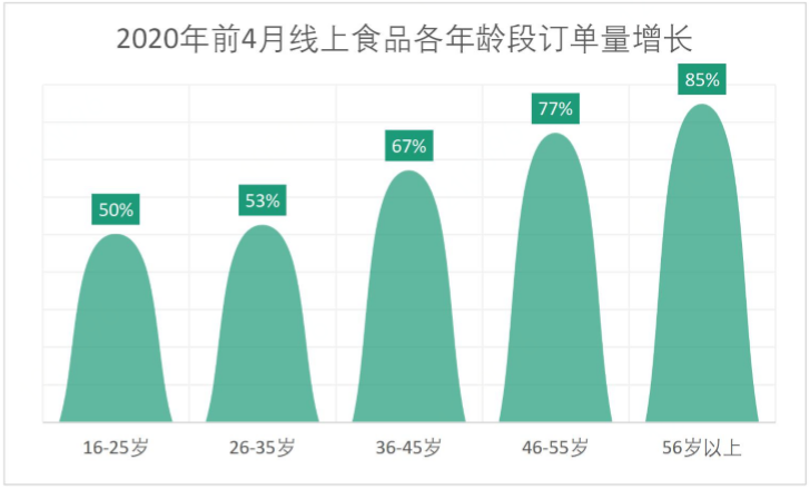 爸妈为啥不去菜市场了？线上生鲜让56岁以上用户“逛”得更省心