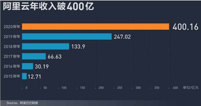 阿里财报超预期:高科技板块崛起,云收入破400亿! 阿里财报超预期:高科技板块崛起,云收入破400亿!