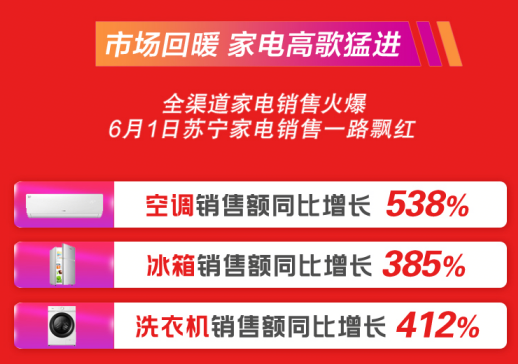 空调1分钟销售破1.9亿，618苏宁家电称霸主场