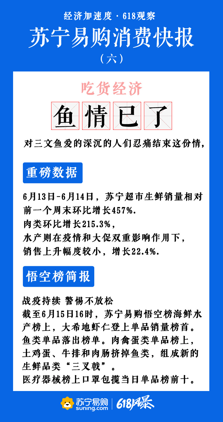 苏宁618消费快报：口罩包揽医疗器械单品销量前十