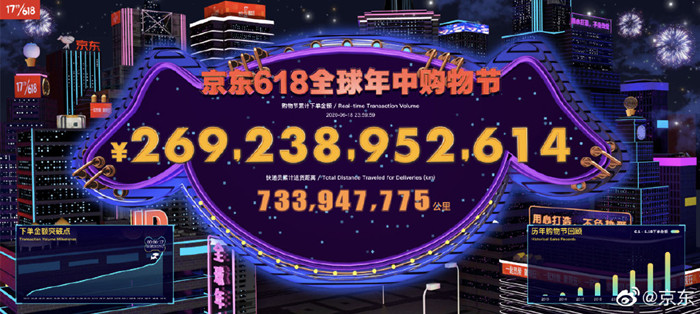 京东618终极战报：累计下单金额2692亿元 同比增长33.6%