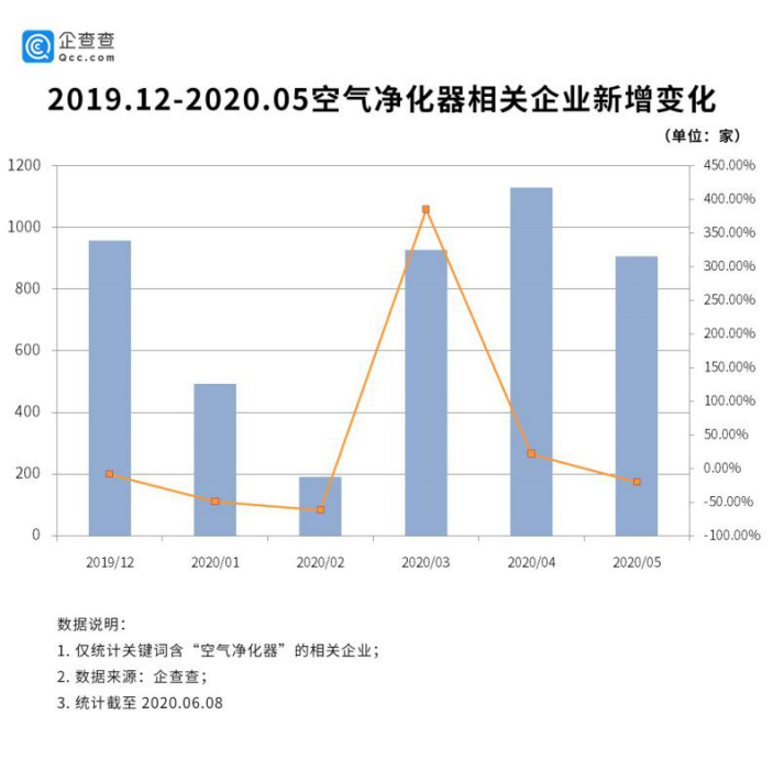 疫情促空气净化器市场回暖，企查查显示8.1万家相关企业严阵以待698.png
