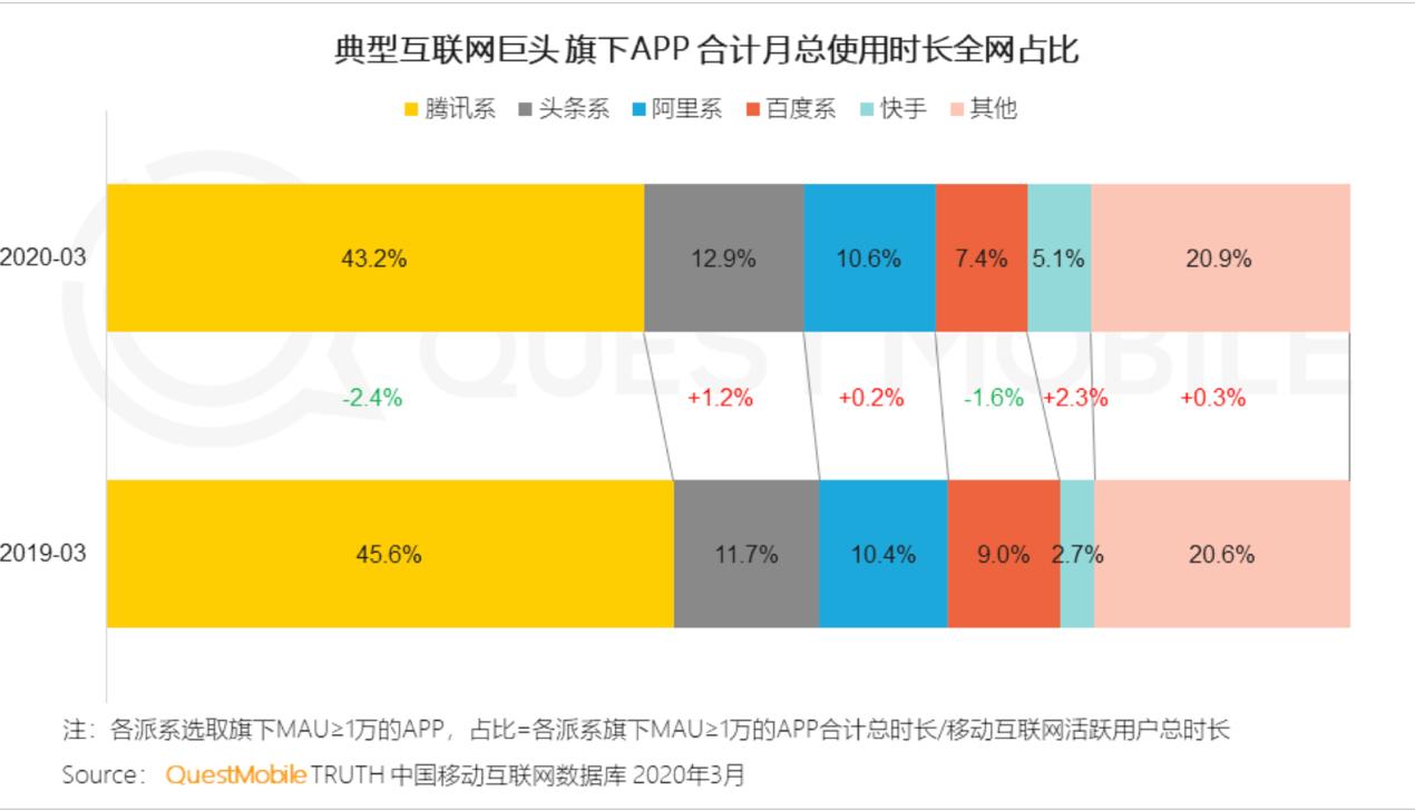 QM报告显示：2020年第一季度BATT+快手占据移动互联网八成使用时长