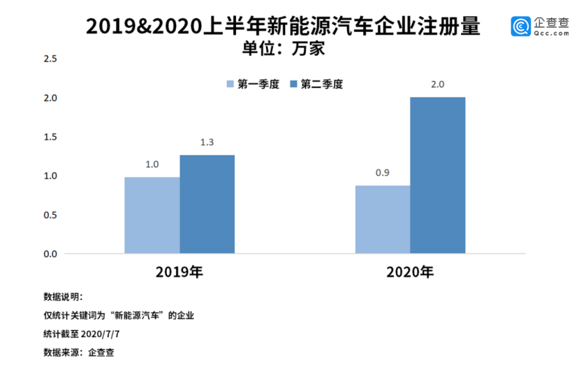 1594341372022057670.png 【钉科技-20-07】【09】“造车新势力”洗牌进行时,新能源汽车领域依旧“后浪汹涌”?1575.png