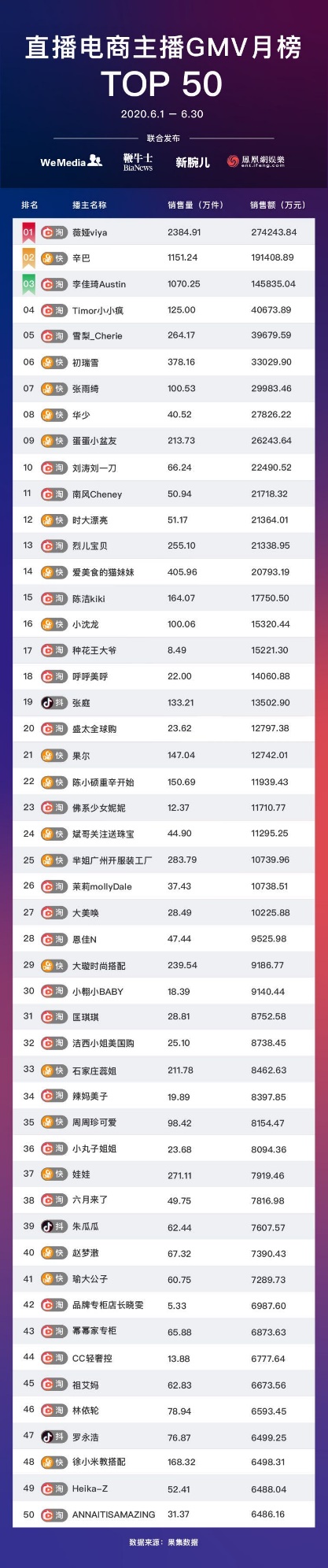 《直播电商主播GMV月榜》6月榜单发布，快手淘宝主播各占半壁江山