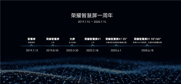 技术创新赋能大屏行业，荣耀智慧屏一周年鞭策行业进步
