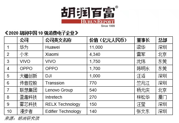 《2020胡润中国10强消费电子企业》出炉，华为小米位列前二