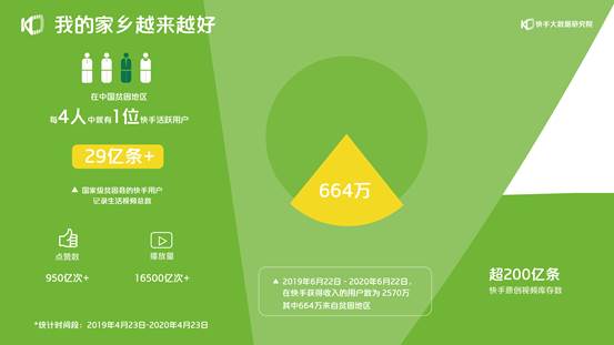 点击看大图 2020快手扶贫报告:664万贫困地区用户在快手获得收入