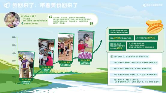 点击看大图 2020快手扶贫报告:664万贫困地区用户在快手获得收入