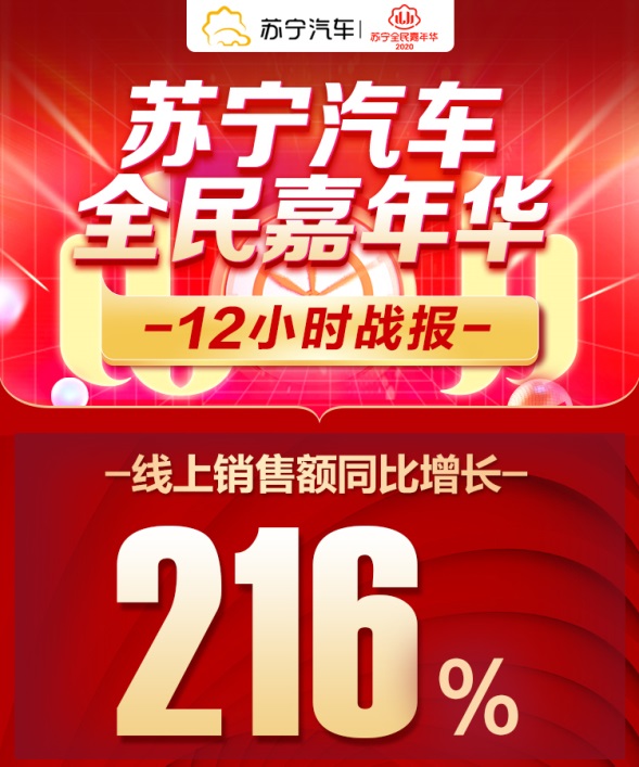 苏宁汽车双十一12小时战报：全渠道销售同比增长216%
