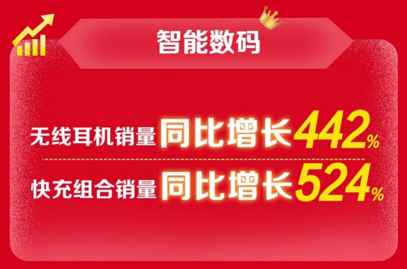 苏宁双十一5G手机销量增长18倍 iPhone12拿下第一