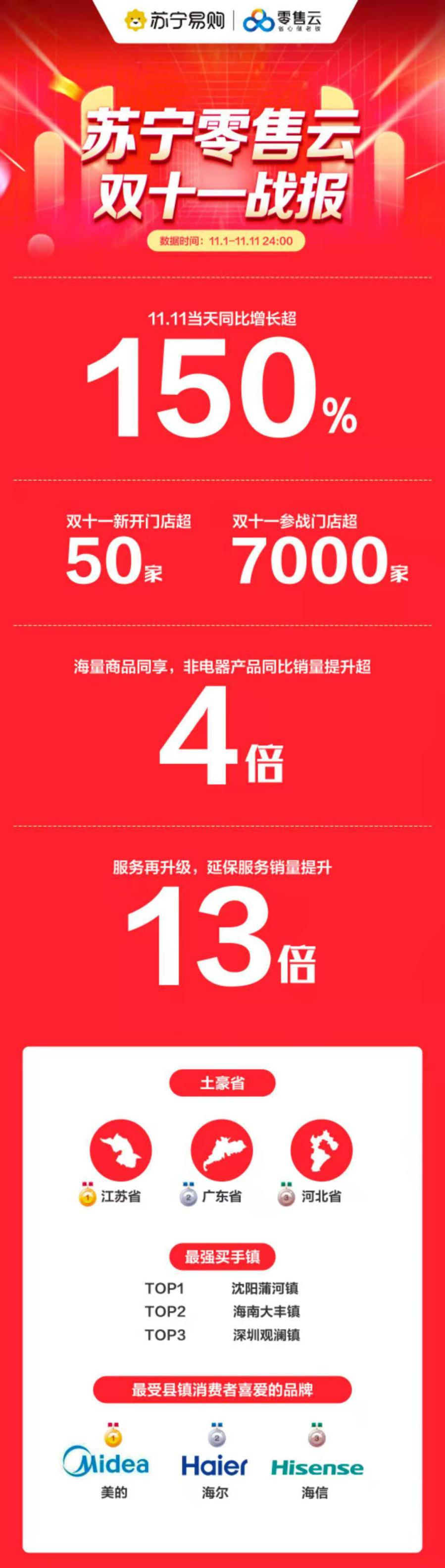 百亿补贴下乡，苏宁易购县镇店双十一当天销售增长150%