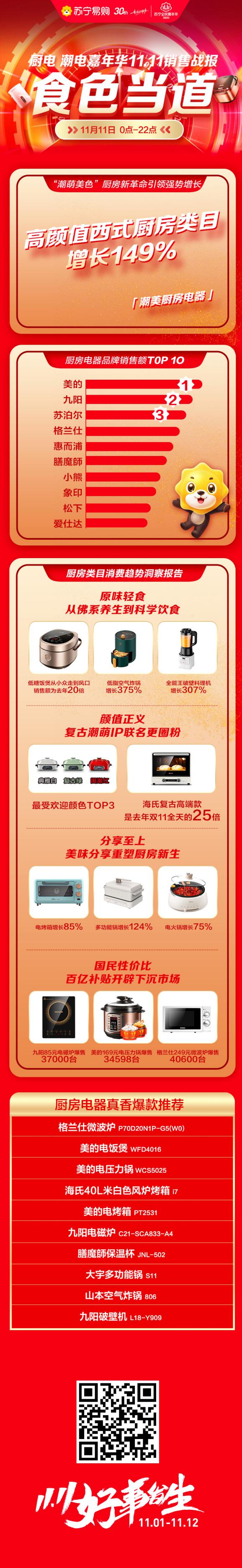 双十一苏宁易购生活家电22小时战报出炉，全渠道销量同比提升105%