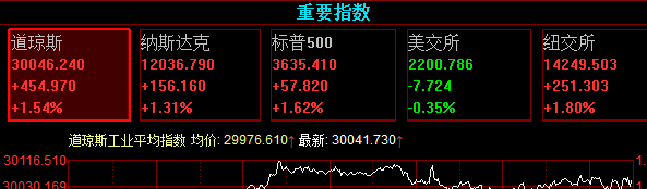 美股再