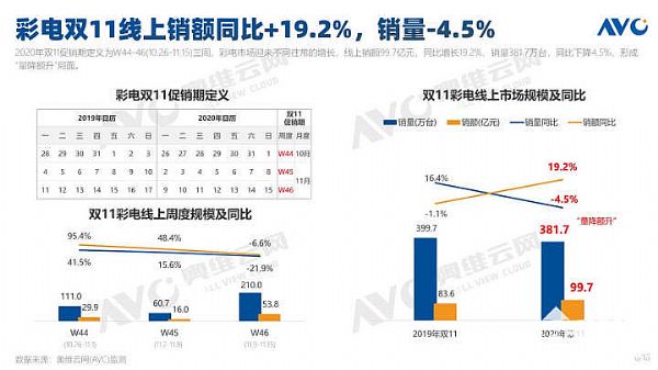 双十一后新显示技术再成焦点，苏宁彩电推出3大专场