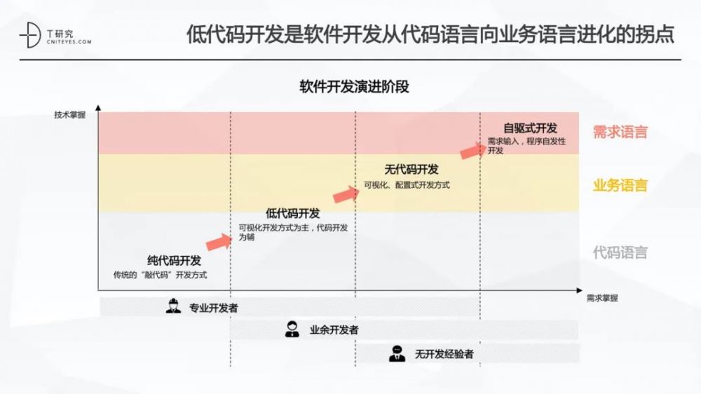 全版|2020中国低代码平台指数测评报告