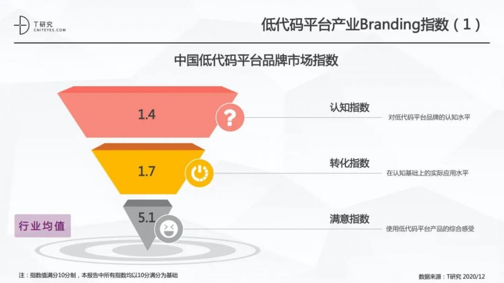 全版|2020中国低代码平台指数测评报告