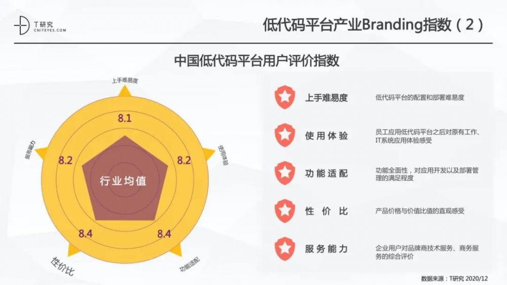 全版|2020中国低代码平台指数测评报告