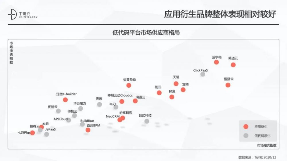 全版|2020中国低代码平台指数测评报告
