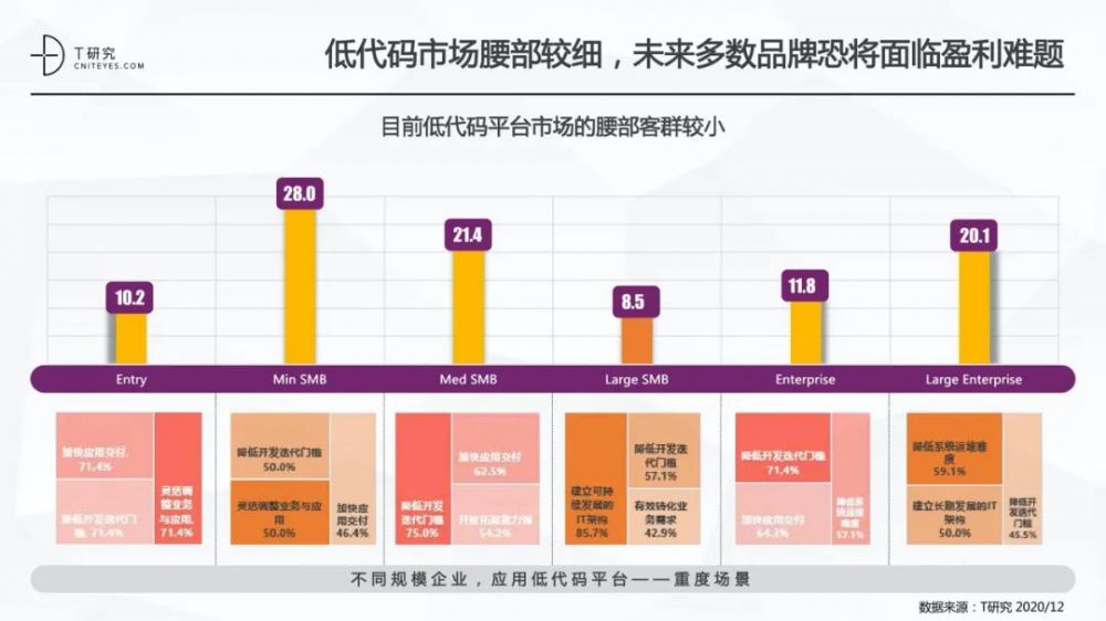 全版|2020中国低代码平台指数测评报告